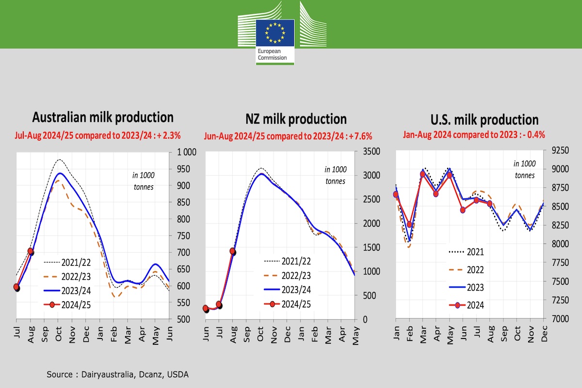 Grafico della produzione mondiale di latte